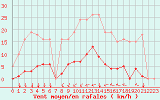 Courbe de la force du vent pour Agde (34)