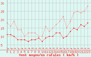 Courbe de la force du vent pour Saint-Brieuc (22)