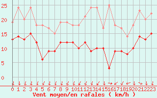Courbe de la force du vent pour Saint-Nazaire (44)