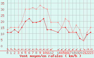 Courbe de la force du vent pour Cap de la Hague (50)