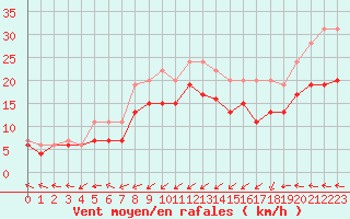 Courbe de la force du vent pour Orly (91)