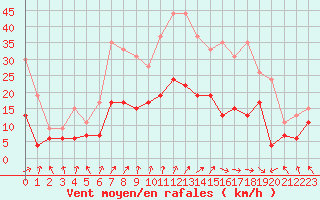 Courbe de la force du vent pour Le Touquet (62)