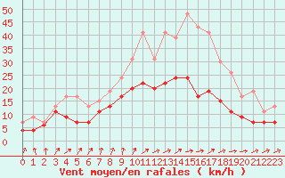 Courbe de la force du vent pour Rouen (76)