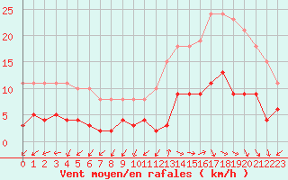 Courbe de la force du vent pour Gurande (44)