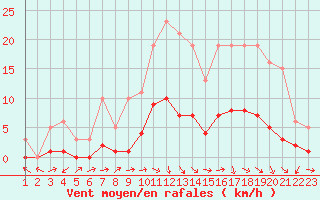 Courbe de la force du vent pour Boulaide (Lux)