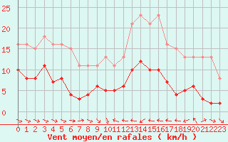 Courbe de la force du vent pour Le Luc (83)