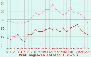 Courbe de la force du vent pour Sorcy-Bauthmont (08)
