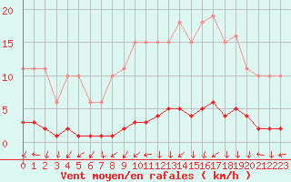 Courbe de la force du vent pour Amiens - Dury (80)