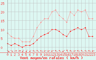 Courbe de la force du vent pour Souprosse (40)