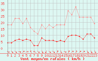 Courbe de la force du vent pour Saint-Jean-de-Vedas (34)