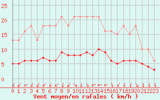 Courbe de la force du vent pour Saint-Bauzile (07)