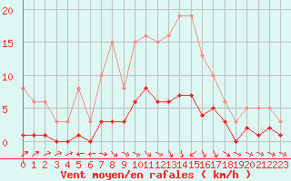 Courbe de la force du vent pour Coulommes-et-Marqueny (08)