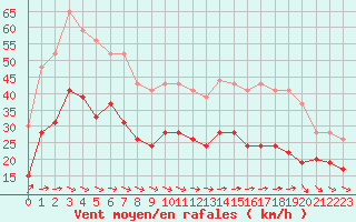 Courbe de la force du vent pour Dunkerque (59)