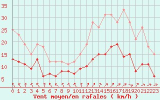 Courbe de la force du vent pour Poitiers (86)