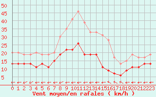 Courbe de la force du vent pour Ile de R - Saint-Clment-des-Baleines (17)