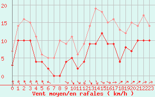 Courbe de la force du vent pour Niort (79)