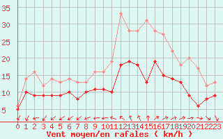 Courbe de la force du vent pour Lorient (56)