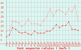 Courbe de la force du vent pour Orly (91)