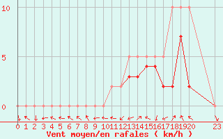 Courbe de la force du vent pour Manlleu (Esp)