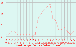 Courbe de la force du vent pour Orschwiller (67)