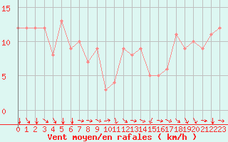 Courbe de la force du vent pour Rochegude (26)