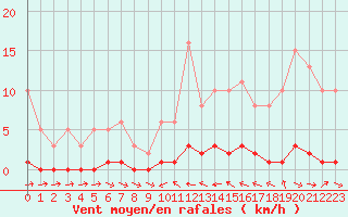 Courbe de la force du vent pour Thoiras (30)