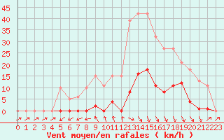 Courbe de la force du vent pour Roujan (34)