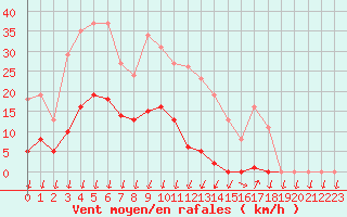 Courbe de la force du vent pour Saint-Nazaire-d