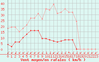Courbe de la force du vent pour Christnach (Lu)