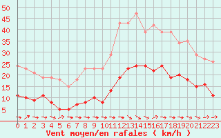 Courbe de la force du vent pour Montredon des Corbires (11)