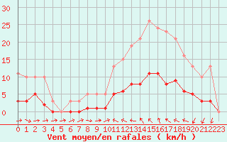 Courbe de la force du vent pour Sallles d