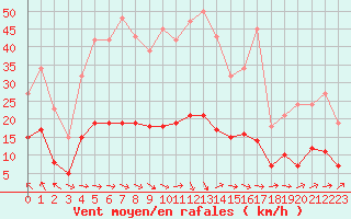 Courbe de la force du vent pour Saint-Igneuc (22)
