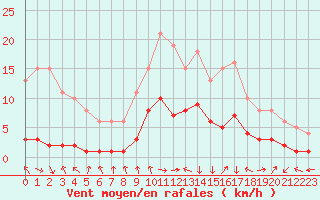 Courbe de la force du vent pour Charleville-Mzires / Mohon (08)