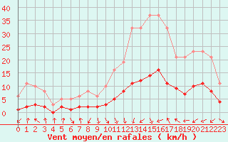 Courbe de la force du vent pour Voiron (38)