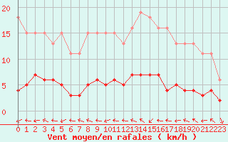 Courbe de la force du vent pour Coulommes-et-Marqueny (08)