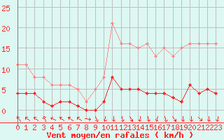 Courbe de la force du vent pour Champagne-sur-Seine (77)