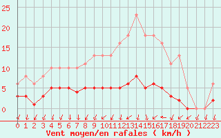 Courbe de la force du vent pour Sainte-Ouenne (79)