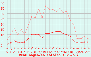 Courbe de la force du vent pour Ontinyent (Esp)