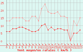 Courbe de la force du vent pour Saint-Michel-Mont-Mercure (85)