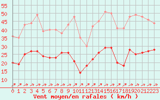 Courbe de la force du vent pour Saint-Brieuc (22)