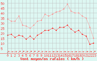 Courbe de la force du vent pour Cambrai / Epinoy (62)