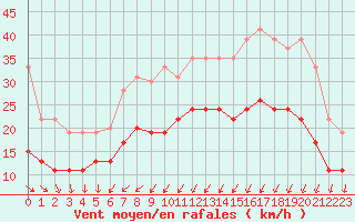 Courbe de la force du vent pour Saint-Brieuc (22)