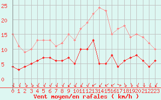Courbe de la force du vent pour Trappes (78)