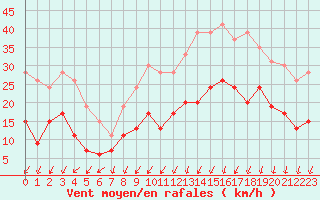 Courbe de la force du vent pour Le Touquet (62)