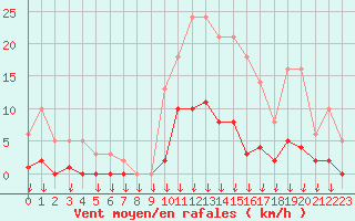 Courbe de la force du vent pour Hohrod (68)