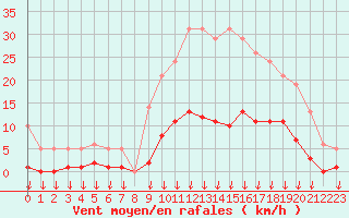 Courbe de la force du vent pour Hohrod (68)