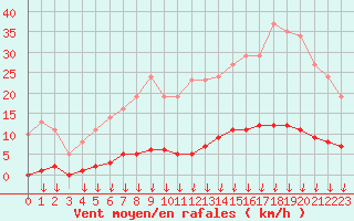 Courbe de la force du vent pour Leign-les-Bois (86)