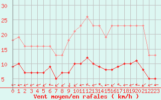 Courbe de la force du vent pour Boulaide (Lux)