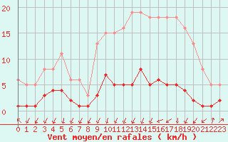 Courbe de la force du vent pour Herserange (54)