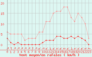 Courbe de la force du vent pour Lignerolles (03)